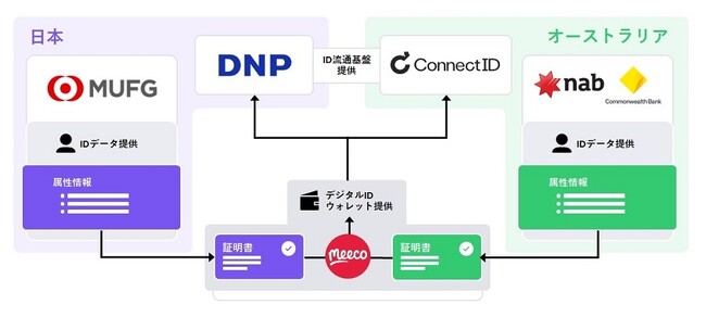 分散型IDで事業化を目指す大日本印刷と三菱UFJ銀行 オーストラリアの企業と分散型IDの接続実証に成功