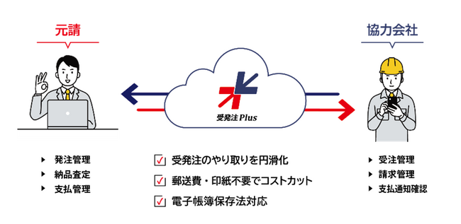 ダイテック、住宅会社向け電子受発注サービス「受発注Plus」の申込受付を開始
