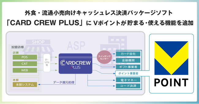 外食・流通小売向けキャッシュレス決済パッケージソフト「CARD CREW PLUS」にVポイントが貯まる・使える機能を追加