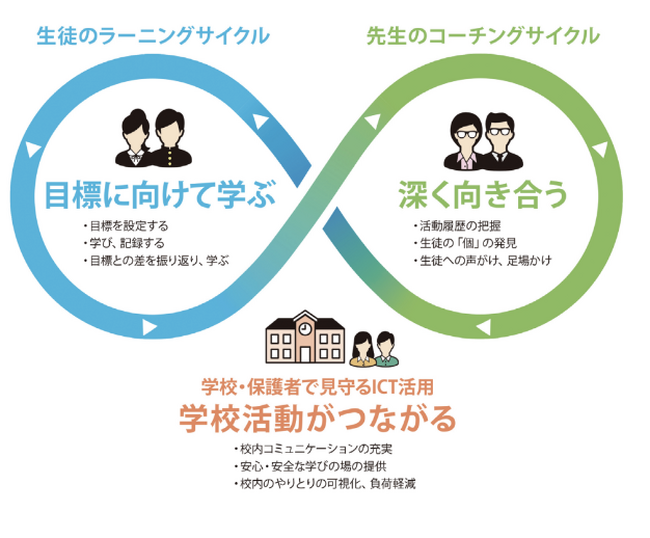 奈良県の全県立学校でClassiを導入