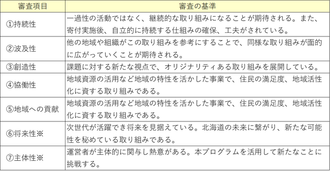 北海道の自治体向け寄付制度「ふるさと応援H（英知）プログラム」