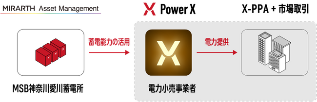 パワーエックスとの系統蓄電所展開における事業提携のお知らせ