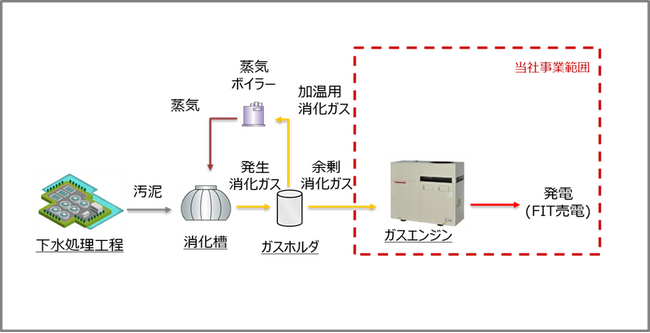 赤穂下水管理センター消化ガス発電事業の開始について