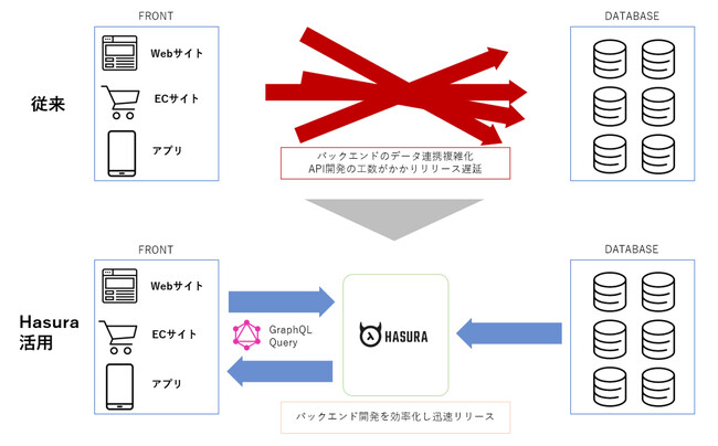 電通デジタル、APIを自動生成する「Hasura」とパートナーシップ契約を締結