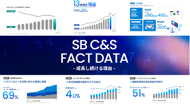 SB C&S、企業サイト「成長戦略・事業実績」更新のお知らせ