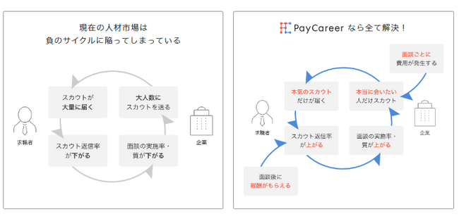 PayCareerが「面談課金」の仕組みで特許を取得、「本気×本気の出会い」を実現する転職＆副業マッチングサービス