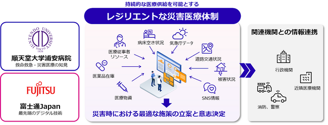 順天堂大学と富士通Japan、デジタル技術の活用によるレジリエントな災害医療体制の構築に向けた共同研究講座を開始