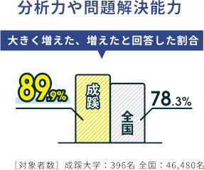 成蹊大学が、学修成果の可視化・教学IR活動の一環として、学生が大学で“なにを学び、どう成長したか”を発信する特設サイトを更新