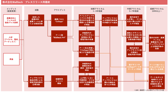 株式会社うむさんラボが運営するカリーインパクト＆イノベーション1号投資事業有限責任組合、第1号案件として廃棄資源から繊維パネルとアート壁をつくるWALLTECHへ出資