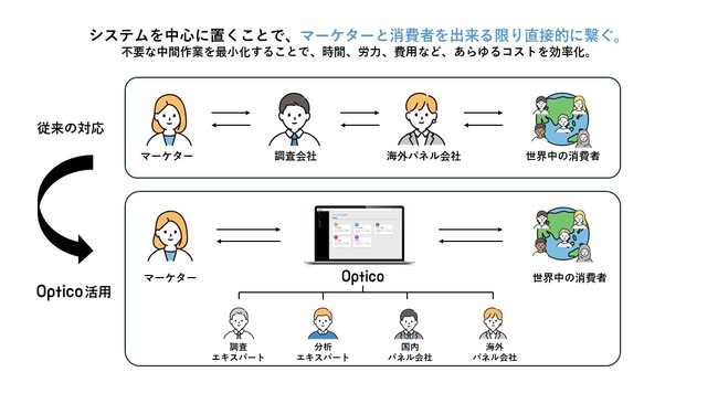 「国内初」アンケートエンジン”Muscat”Cintの運営するグローバルパネルネットワークと自動連携を開始。世界130か国、3.35億人以上の海外の消費者へアンケート実施が可能。