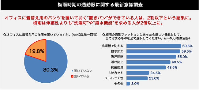 通勤で濡れた経験がある約3人に2人が“会社で着替えられたら理想”とするも、オフィスに“置きパン”できている人は2割以下！ そのため梅雨では伸縮性よりも“洗濯可”や“撥水機能”を求める人が2倍以上に