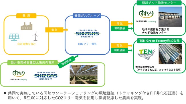 鈴生グループの2拠点で実質再生可能エネルギー由来の電力を導入