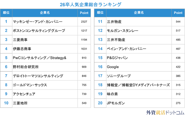 【外資就活ドットコム】「【26卒】上位校就活人気ランキング」を発表