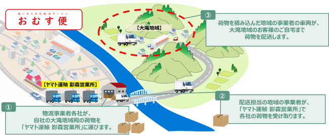 複数の物流事業者の荷物を、地域の事業者がまとめて配送「共同配送」を実現する「共同配送システム」を構築　～2024年6月3日より、埼玉県秩父市で実運用を開始～