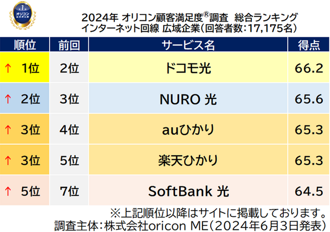 満足度の高い『インターネット回線』ランキング┃【ドコモ光】が5冠 広域企業で初の総合1位（オリコン顧客満足度(R)調査）