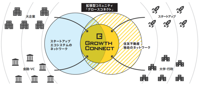 住友不動産の企業ネットワークを活用したスタートアップコミュニティ「Growth Connect（グロースコネクト）」 サービス開始