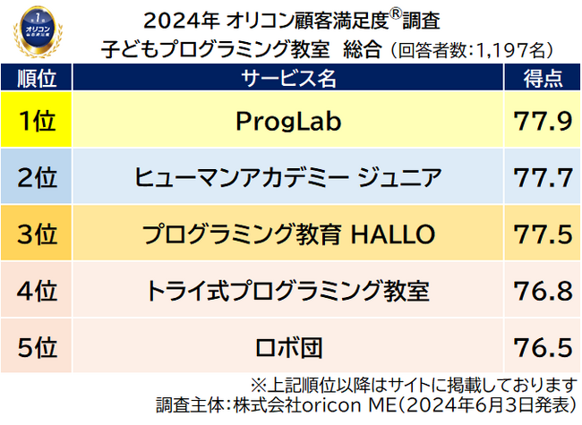 2024年 満足度の高い『子どもプログラミング教室』ランキング｜【ProgLab】（プログラボ）が初の総合1位 （オリコン顧客満足度(R)調査）