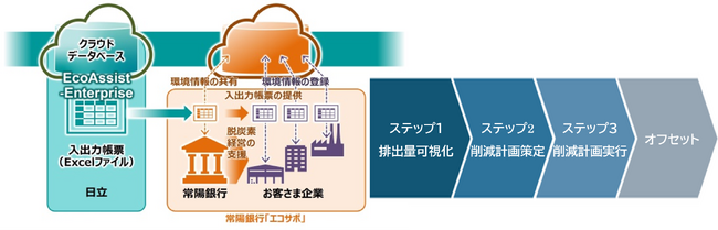 常陽銀行と日立製作所による中堅・中小企業の脱炭素経営支援拡充に向けた協業開始について