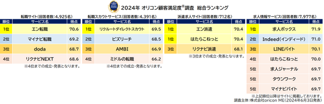 満足度の高い”人材”関連ランキング┃『転職サイト』は 【エン転職】が7年連続総合1位、『求人情報サービス』は【求人ボックス】が初の総合1位に（オリコン顧客満足度(R)調査）