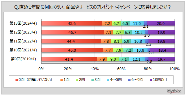 【プレゼント・キャンペーンに関する調査】直近1年間にプレゼント・キャンペーンに応募した人は約54%。そのうち、スマホから応募した人は6割、女性10～40代では8割前後