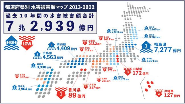 過去10年の水害被害額を振り返る 被害総額は7兆円以上・1位は「福島県」都道府県別の水害被害額マップを公開