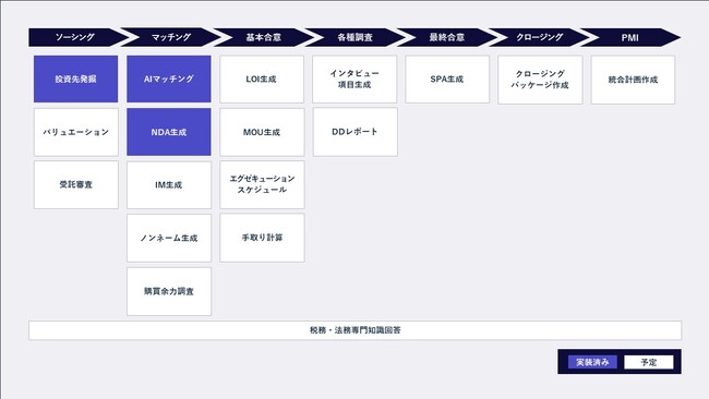 M＆A DX、AIマッチングにより譲渡先候補探索における業務効率を改善