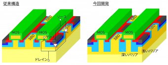 【東芝デバイス＆ストレージ】信頼性と短絡耐久性を維持したSBD内蔵SiC MOSFETのオン抵抗低減に成功
