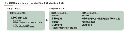 伊藤園グループ 新・中期経営計画（2025年4月期～2029年4月期）策定に関するお知らせ