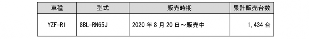二輪車の型式指定申請における不適切事案について