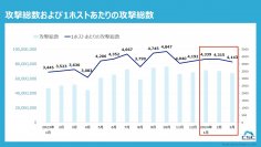 2024年第1四半期「Webアプリケーションを狙ったサイバー攻撃検知レポート」を発表