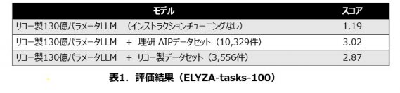 インストラクションチューニング済みの130億パラメータの日本語LLMを開発