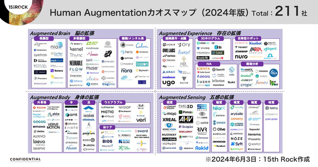 Human Augmentation（人間拡張）カオスマップの2024年版を公開