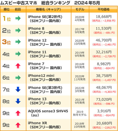 ムスビー／2024年5月の中古スマホ取引数ランキング