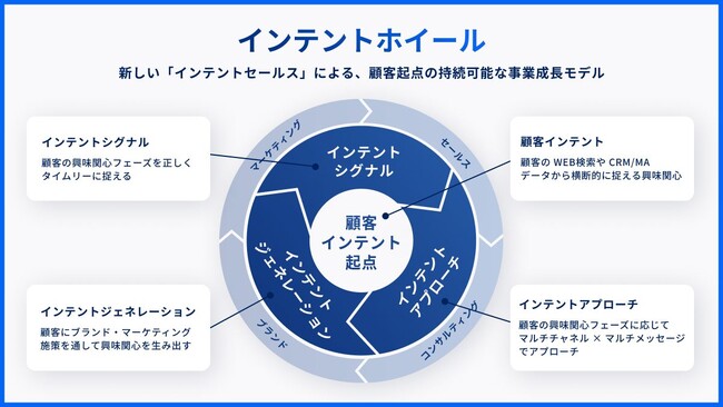 顧客起点で変わるBtoBインサイドセールスの新常識～インテントセールス・WEB接客編～／6月5日（水）開催