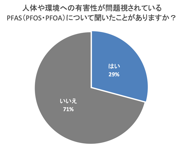 ＜日本トリム水ニュース＞「永遠の化学物質」PFAS（PFOS・PFOA）に関する認知度調査を実施
