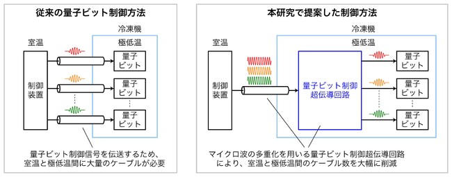 大規模量子コンピューターに向けた量子ビット制御超伝導回路の原理実証に成功