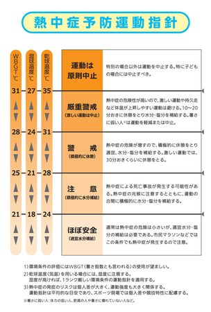スポーツ活動中の暑熱対策に関するJSPO対応方針を策定しました！