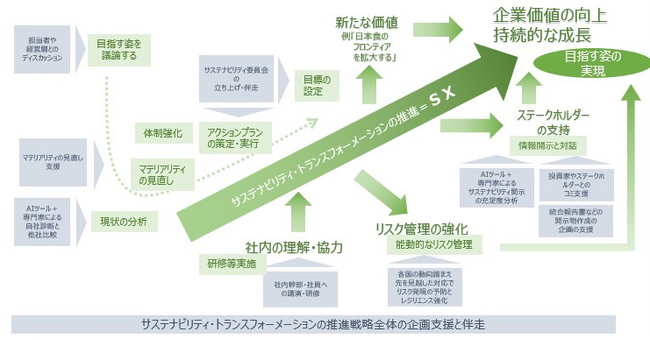 SIRがサステナビリティ開示基準（ISSB/SSBJ, CSRD ）支援サポートを開始！　ISSB/SSBJへの適合は上場企業は今後の必須課題。AI充足度評価で3分間で不足項目を判定します。