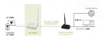 国産初、Wi-Fi機器の通信距離を最大1km延伸するIEEE 802.11ah/Wi-Fi 6対応「EX-150AH」発表