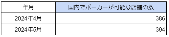 国内「アミューズメントポーカー（ポーカールーム）」の店舗数の最新調査を発表　2024年5月は394件