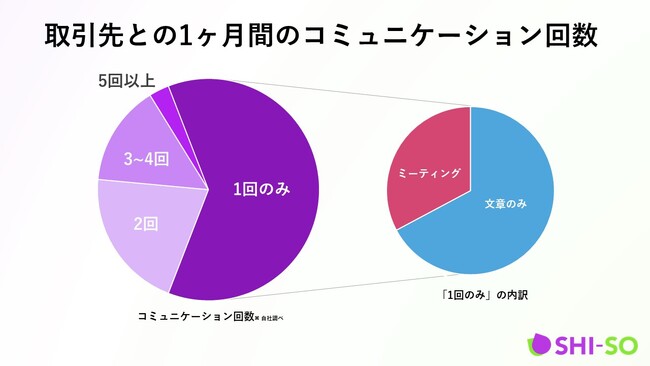 マーケティング目標達成のためのコミュニケーション回数の変化によるKPI達成率の調査結果
