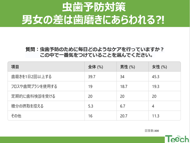 6月4日は虫歯予防デー！男女の歯磨き習慣に違い？