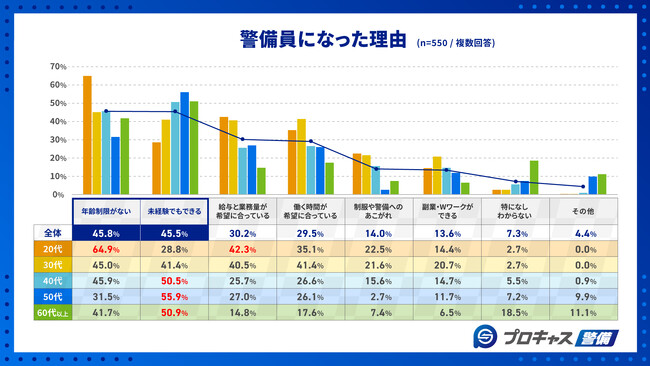 【警備員550人に調査】ミドル世代が継続しない理由「体力的負担」を抑えた1位とは？｜プロキャス警備調べ