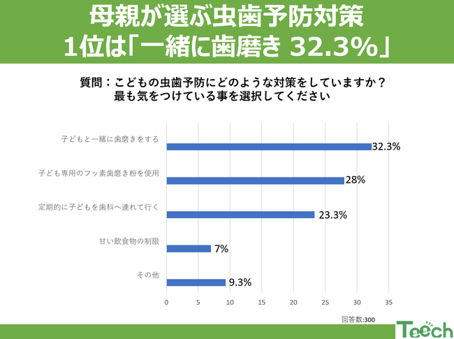 6月4日は虫歯予防デー！母親が選ぶ虫歯予防対策1位は「一緒に歯磨き 32.3%」