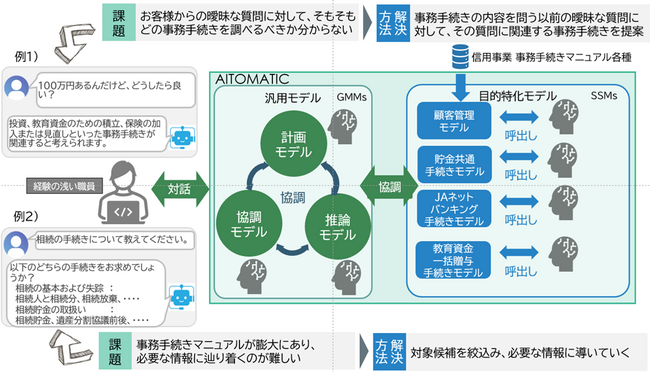 JA横浜とCTC、生成AIを活用した業務効率化の実証実験を開始
