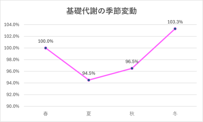 一番「痩せにくい」季節到来。24/7 Workoutで夏太り対策を！