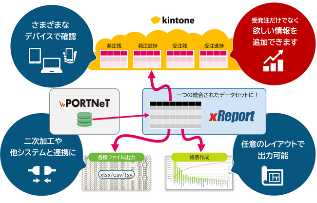 貿易管理システムのPORTNeTがkintoneとの連携に対応