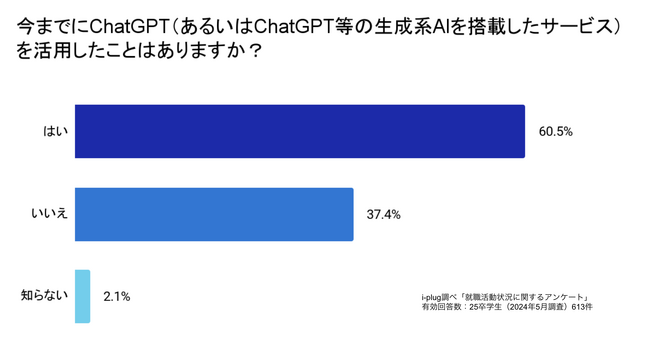 約6割の学生がChatGPTの活用経験あり。うち約7割がES添削に活用～25卒学生と企業を対象としたChatGPTの活用に関する調査結果を発表～