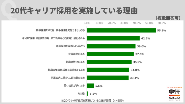 20代キャリア採用の実施理由は「新卒採用だけでは、若手採用を充足できない」が最多。入社後期待することは「中長期的な戦力になること」がトップに