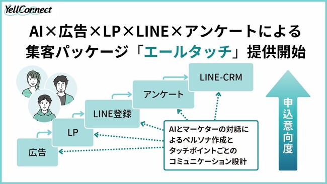 『広告＋メールだけではもう届かない』AI×広告×LP×LINE×アンケートによる集客パッケージ「エールタッチ」提供開始